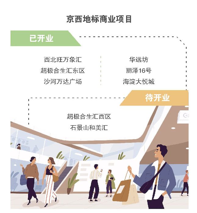 北京商业消费版图“西移”！高端餐饮“跳”出CBD…《2024北京商业发展蓝皮书》还透露→(图4)