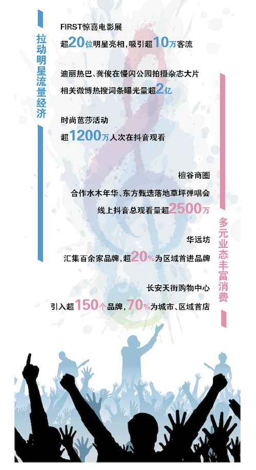 北京商业消费版图“西移”！高端餐饮“跳”出CBD…《2024北京商业发展蓝皮书》还透露→(图5)
