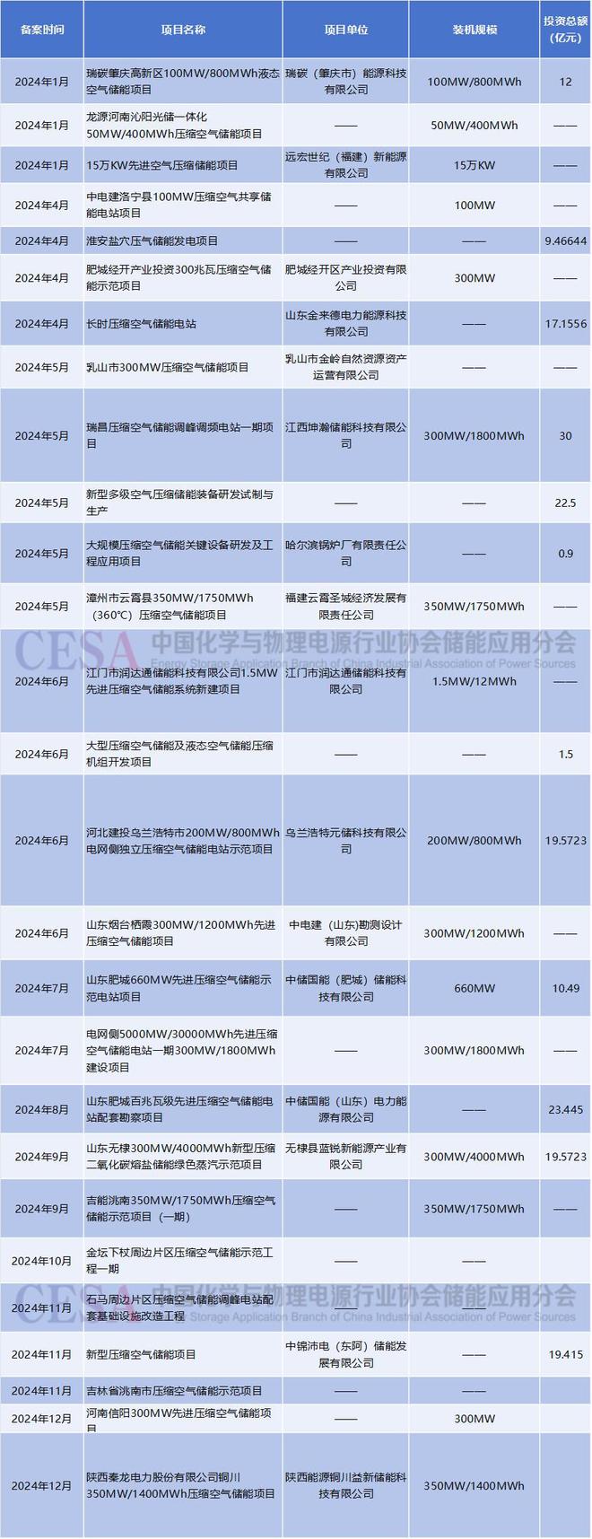 2024年回顾：压缩空气储能商业化应用驶入快车道(图2)