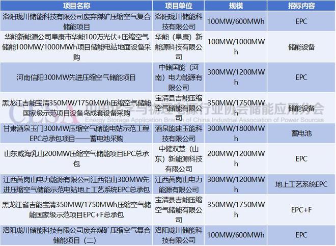 2024年回顾：压缩空气储能商业化应用驶入快车道(图3)