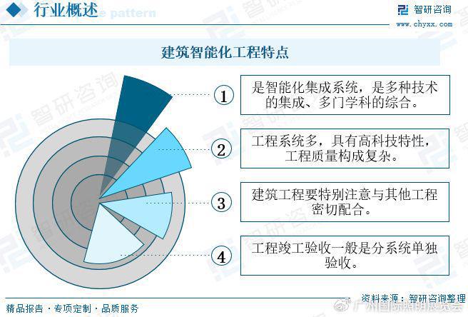 2024年中国建筑智能化工程分析:下游驱动行业发展市场持续上涨(图2) 2024年中国建筑智能化工程分析:下游驱动行业发展市场持续上涨(图2)