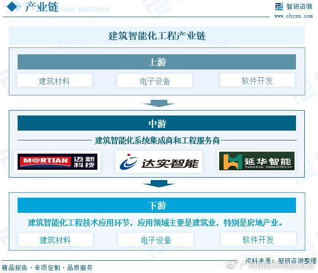 2024年中国建筑智能化工程分析:下游驱动行业发展市场持续上涨(图3) 2024年中国建筑智能化工程分析:下游驱动行业发展市场持续上涨(图3)