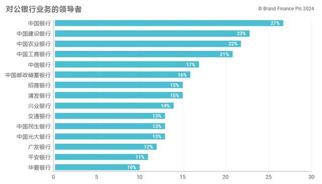 《Brand Finance2024年中国银行业品牌调研》发布 中信势头强劲(图2)