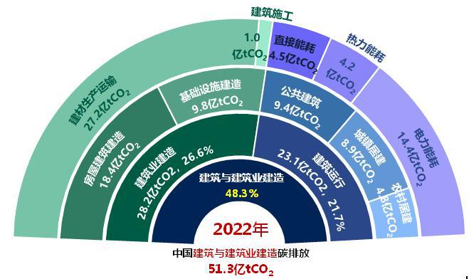 《2024中国城乡建设领域碳排放研究（2024年版）(图2)