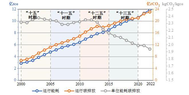 《2024中国城乡建设领域碳排放研究（2024年版）(图5)