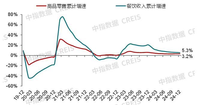 中指研究院：预计2025年商铺租赁需求或有所释放 但短期租金或继续承压(图2)