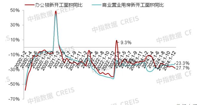 中指研究院：预计2025年商铺租赁需求或有所释放 但短期租金或继续承压(图5)