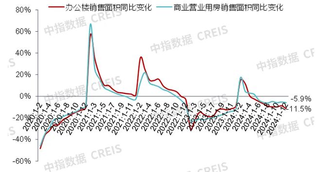 中指研究院：预计2025年商铺租赁需求或有所释放 但短期租金或继续承压(图6)