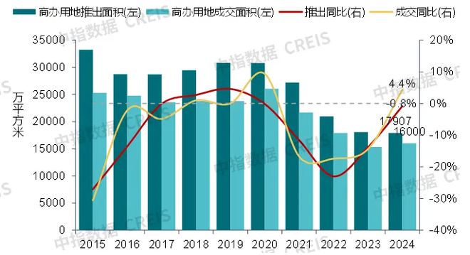 中指研究院：预计2025年商铺租赁需求或有所释放 但短期租金或继续承压(图7)
