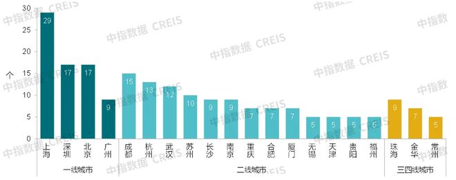 中指研究院：预计2025年商铺租赁需求或有所释放 但短期租金或继续承压(图9)