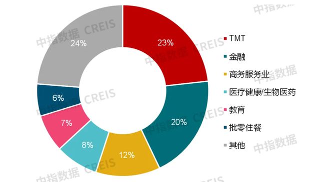 中指研究院：预计2025年商铺租赁需求或有所释放 但短期租金或继续承压(图14)