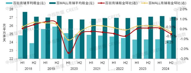 中指研究院：预计2025年商铺租赁需求或有所释放 但短期租金或继续承压(图11)