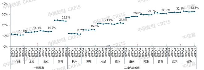 中指研究院：预计2025年商铺租赁需求或有所释放 但短期租金或继续承压(图13)
