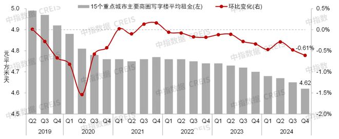 中指研究院：预计2025年商铺租赁需求或有所释放 但短期租金或继续承压(图12)