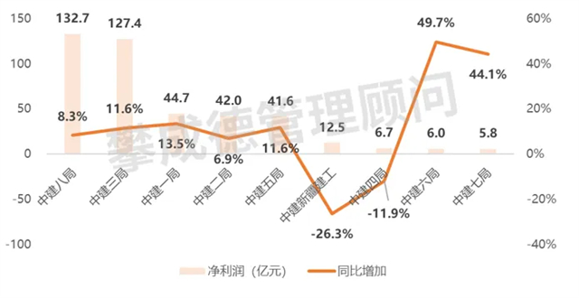 中国建筑九大工程局2023年经营业绩如何?(图4) 中国建筑九大工程局2023年经营业绩如何?(图4)
