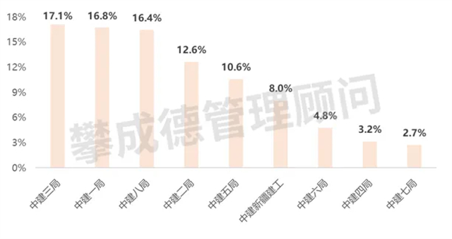 中国建筑九大工程局2023年经营业绩如何?(图5) 中国建筑九大工程局2023年经营业绩如何?(图5)