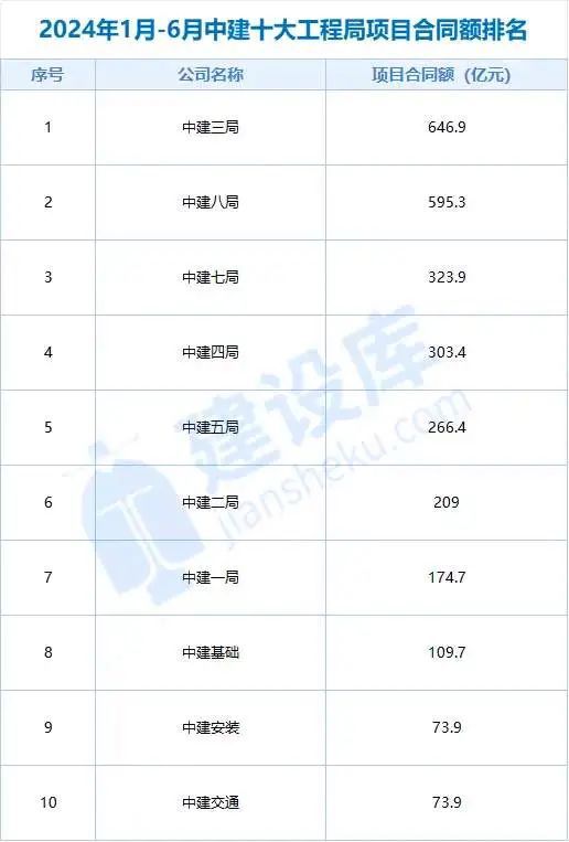 中建三局、八局薪资曝光网友直呼太香了！(图2)