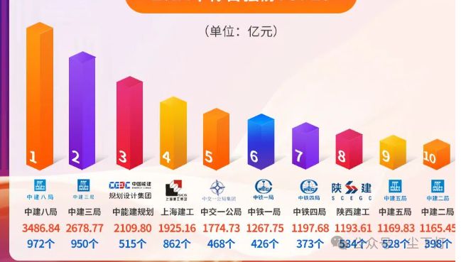 2024年建筑企业中标百强榜中建八局赢麻了！