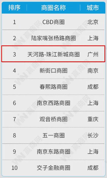 广州最牛的四大商圈白鹅潭、鱼珠湾没份(图2)