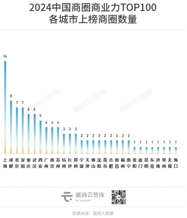 全国最牛的100个商圈找出来了！(图3)