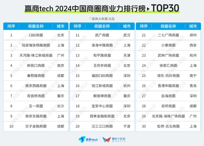 全国最牛的100个商圈找出来了！(图4)
