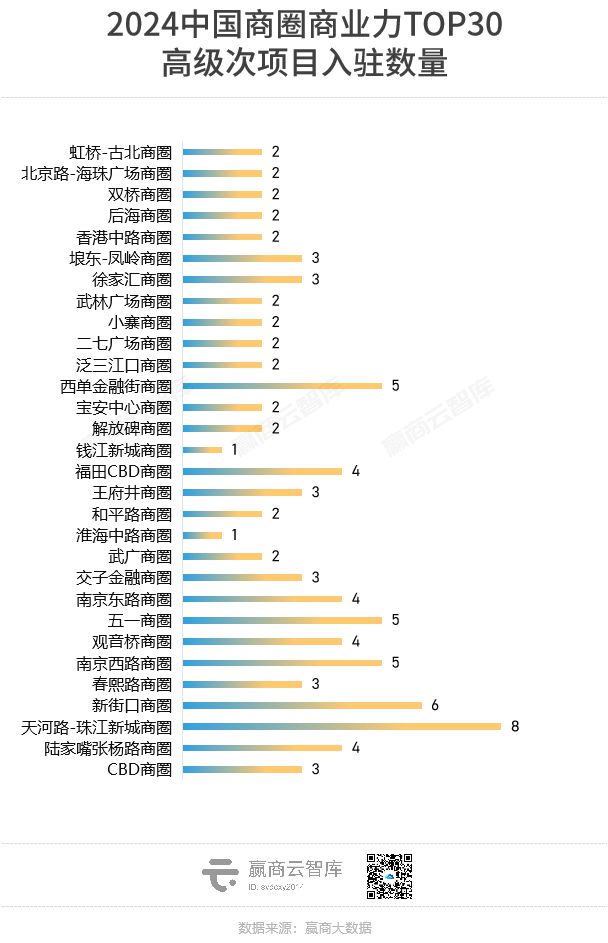全国最牛的100个商圈找出来了！(图6)