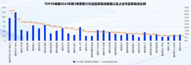 全国最牛的100个商圈找出来了！(图9)