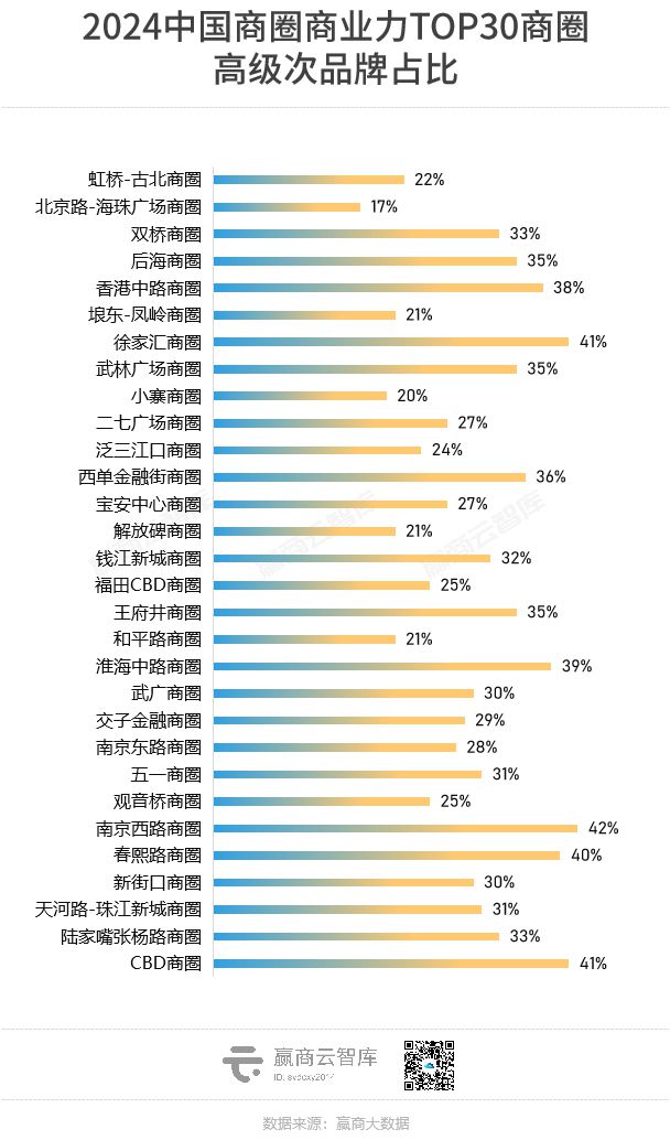 全国最牛的100个商圈找出来了！(图8)
