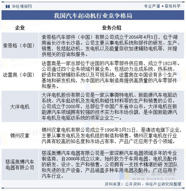 2024年中国汽车起动机行业发展现状及趋势分析乘汽车产业崛起之东风行业起势迎发展新局面「图」(图6) 2024年中国汽车起动机行业发展现状及趋势分析乘汽车产业崛起之东风行业起势迎发展新局面「图」(图6)