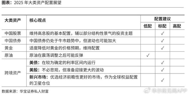 低利率时代2025年ETF怎么配？