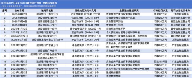 建设银行连收8张罚单；“中粮系”拟清仓徽商银行；2024年信用卡减少4000万张｜金融科技周报