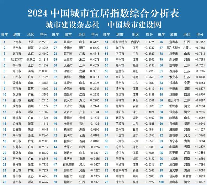 2024中国城市宜居指数发布上海杭州北京排前三