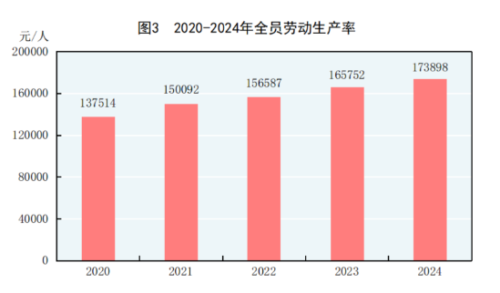 中华人民共和国2024年国民经济和社会发展统计公报(图2) 中华人民共和国2024年国民经济和社会发展统计公报(图2)