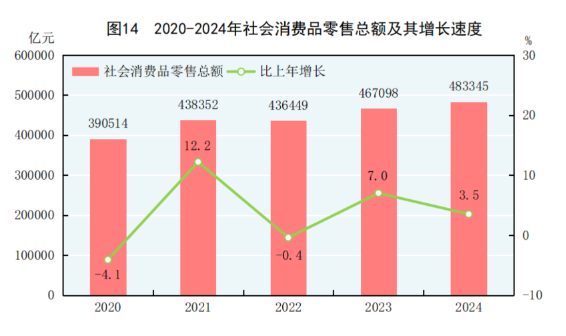 中华人民共和国2024年国民经济和社会发展统计公报(图17) 中华人民共和国2024年国民经济和社会发展统计公报(图17)
