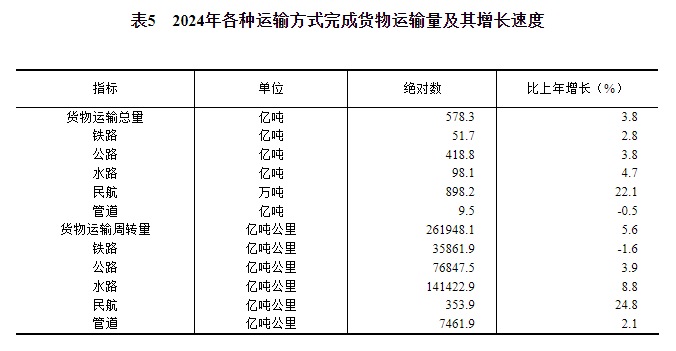 中华人民共和国2024年国民经济和社会发展统计公报(图14) 中华人民共和国2024年国民经济和社会发展统计公报(图14)