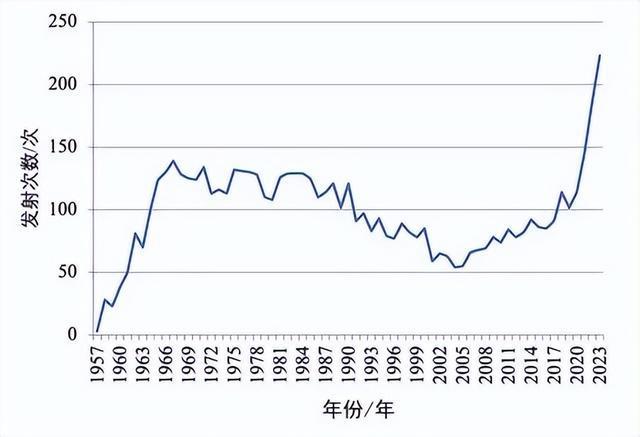 轨道资源有限民用火箭发射需求缘何成最大增长点(图2)