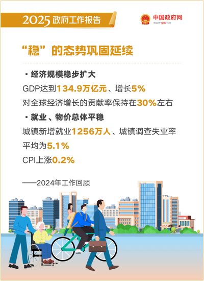 最全！50个动态场景看2025《政府工作》全文