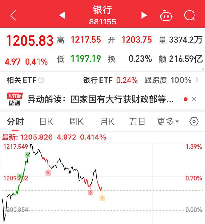 财政部出手！5000亿元特别国债注资国有大行早盘领涨(图2)