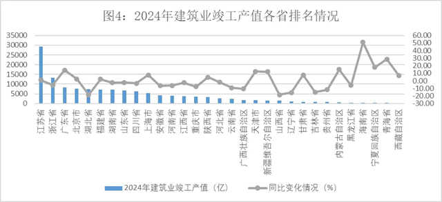 2024年建筑业发展统计分析发布数字技术助力新产业新业态提质发展(图4)
