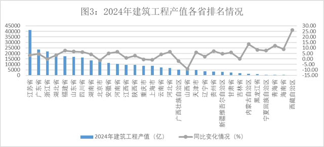 2024年建筑业发展统计分析发布数字技术助力新产业新业态提质发展(图3)