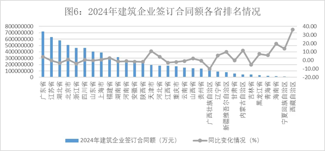 2024年建筑业发展统计分析发布数字技术助力新产业新业态提质发展(图6)