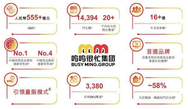 鸣鸣很忙港交所递表:2024年14万家门店领跑GMV达555亿元(图1) 鸣鸣很忙港交所递表:2024年14万家门店领跑GMV达555亿元(图1)